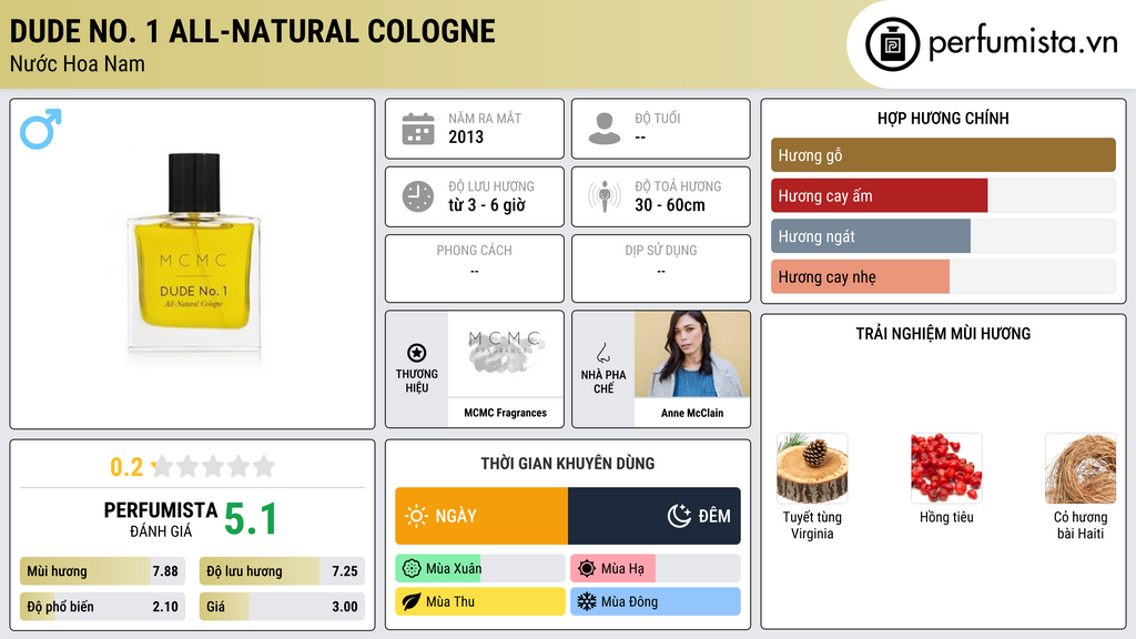 Thông tin chi tiết Dude No. 1 All-Natural Cologne