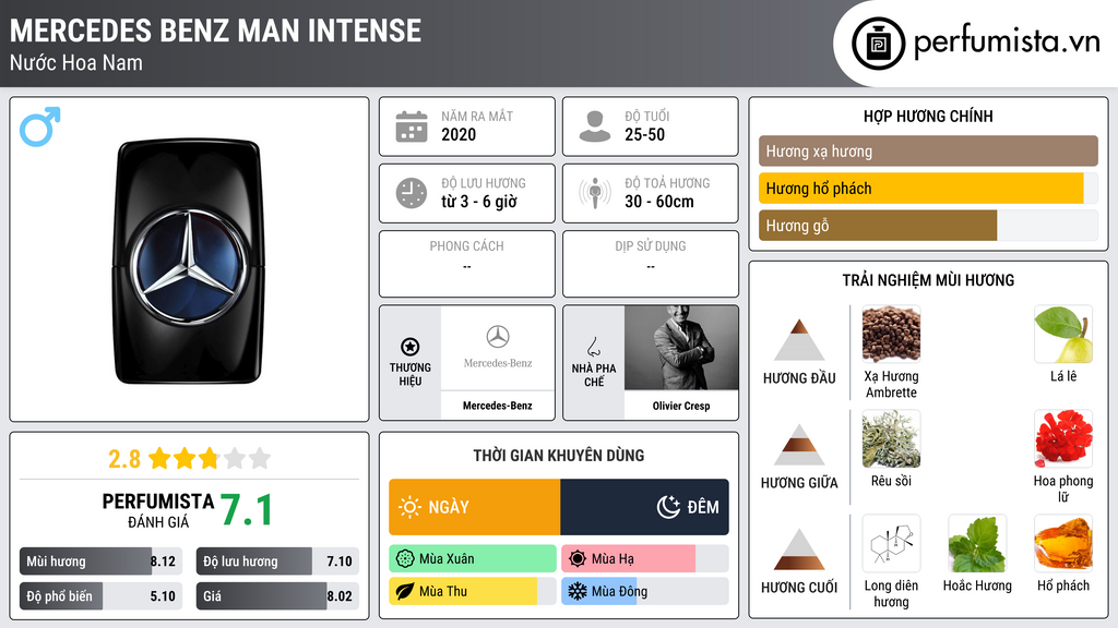 Thông tin chi tiết Mercedes Benz Man Intense