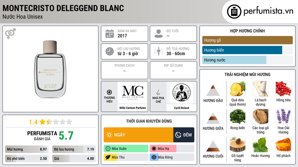 Thông tin chi tiết Montecristo Deleggend Blanc