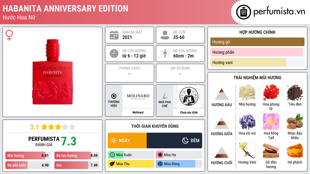 Thông tin chi tiết Habanita Anniversary Edition