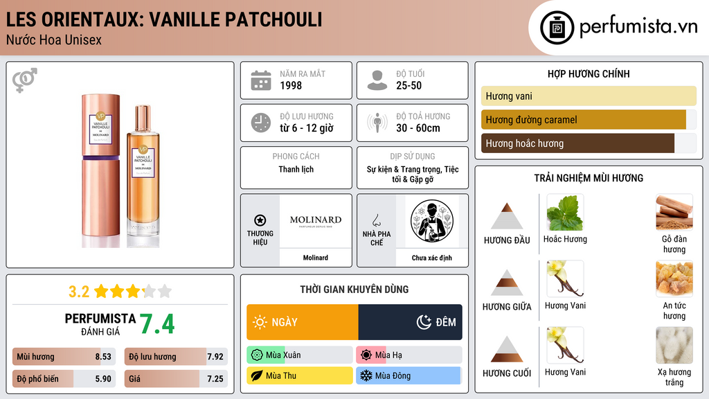 Thông tin chi tiết Les Orientaux: Vanille Patchouli