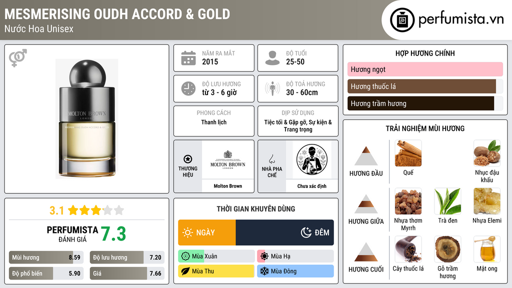 Thông tin chi tiết Mesmerising Oudh Accord & Gold