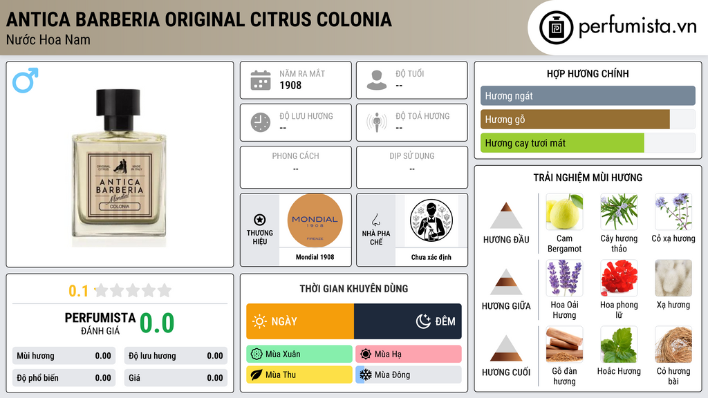 Thông tin chi tiết Antica Barberia Original Citrus Colonia