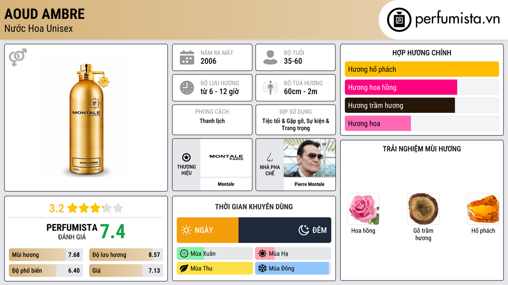 Thông tin chi tiết Aoud Ambre
