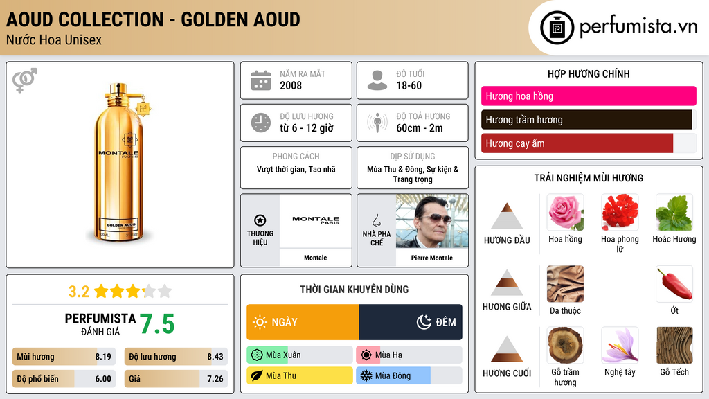 Thông tin chi tiết Aoud Collection - Golden Aoud