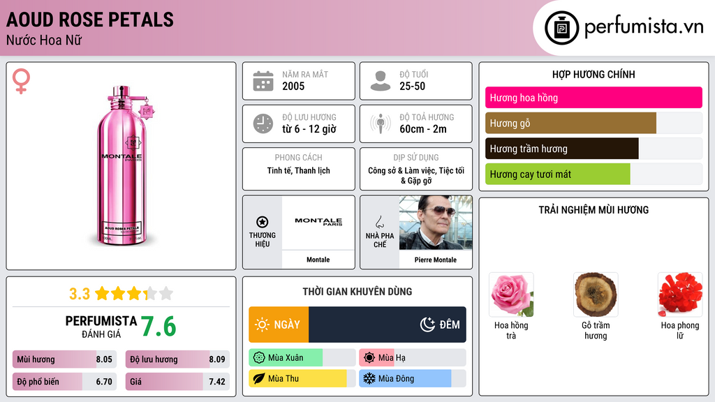 Thông tin chi tiết Aoud Rose Petals