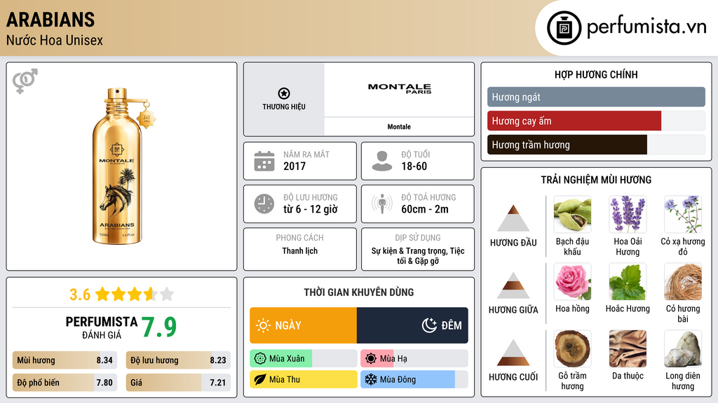 Thông tin chi tiết Arabians