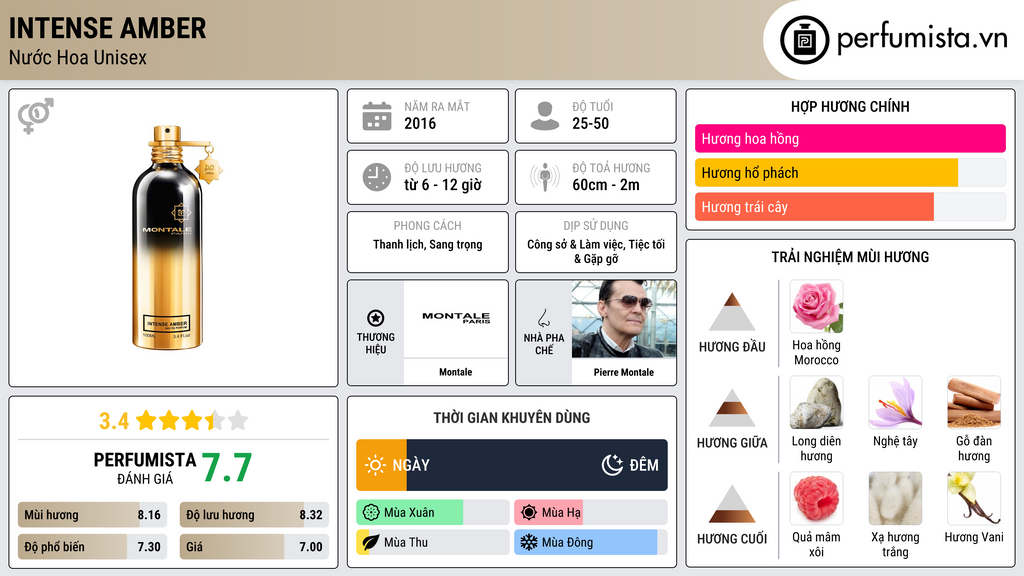 Thông tin chi tiết Intense Amber