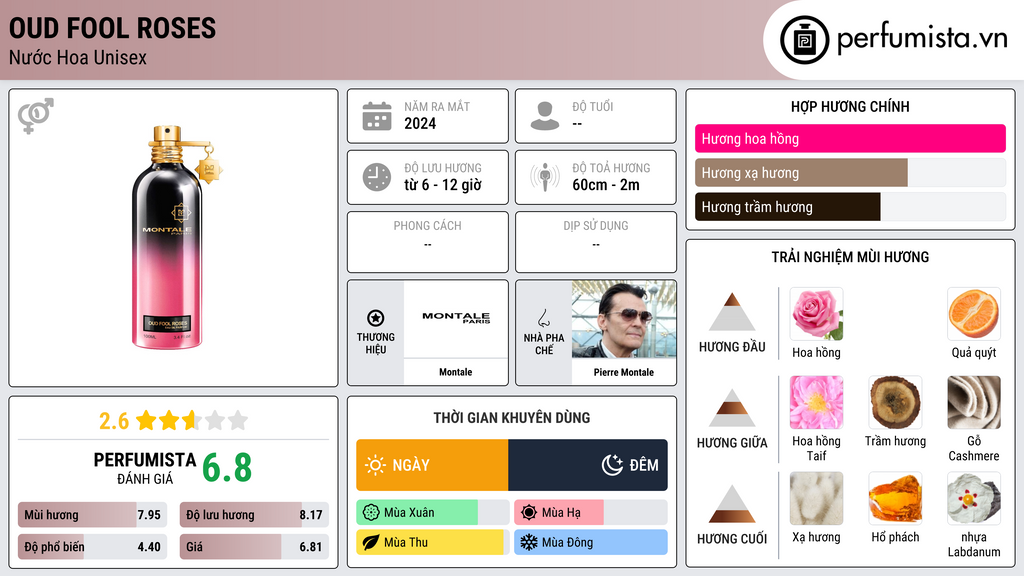 Thông tin chi tiết Oud Fool Roses