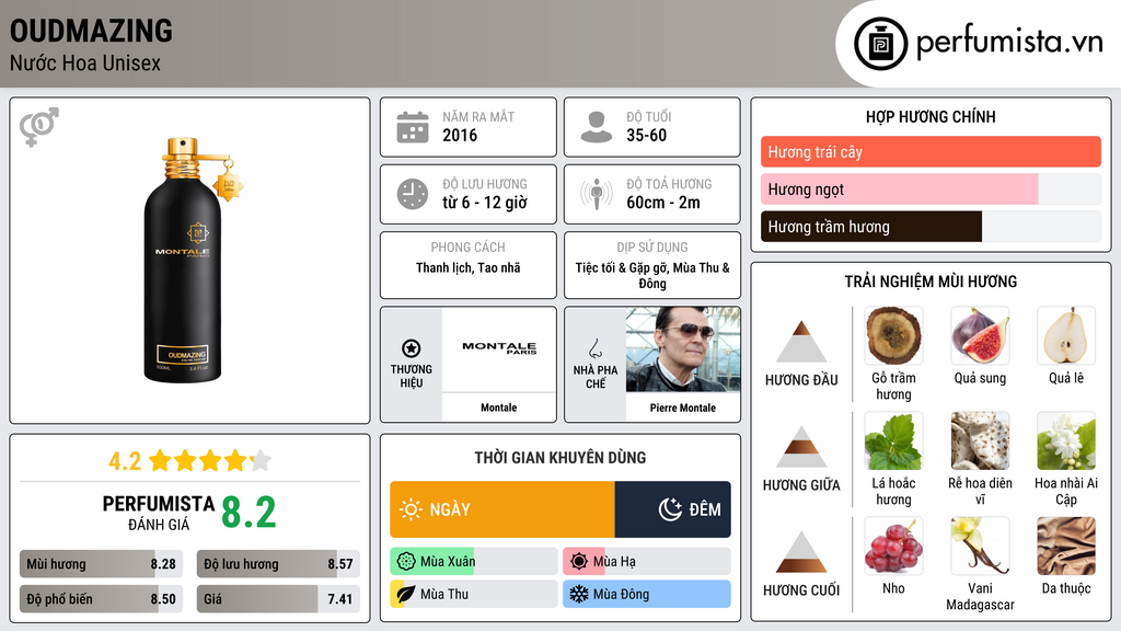 Thông tin chi tiết Oudmazing