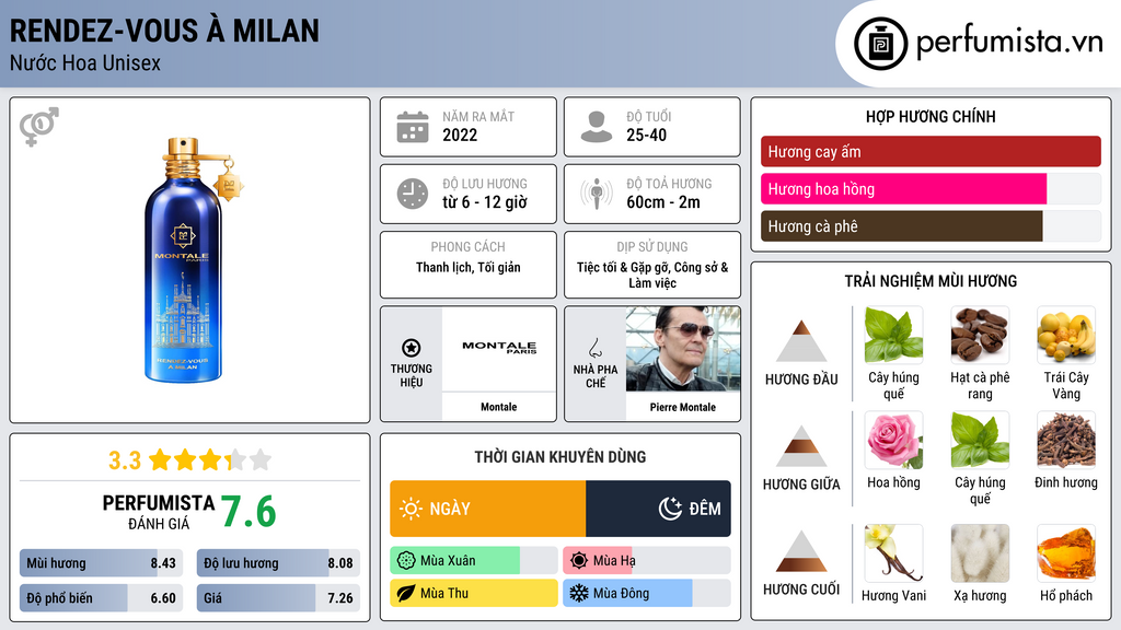 Thông tin chi tiết Rendez-vous à Milan
