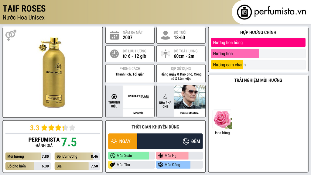 Thông tin chi tiết Taif Roses