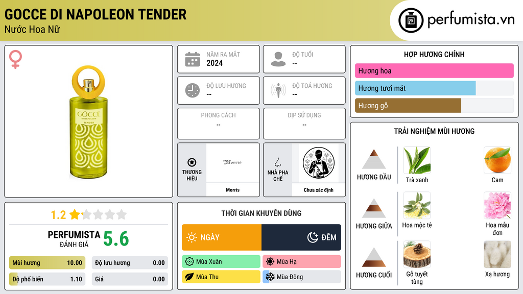 Thông tin chi tiết Gocce di Napoleon Tender