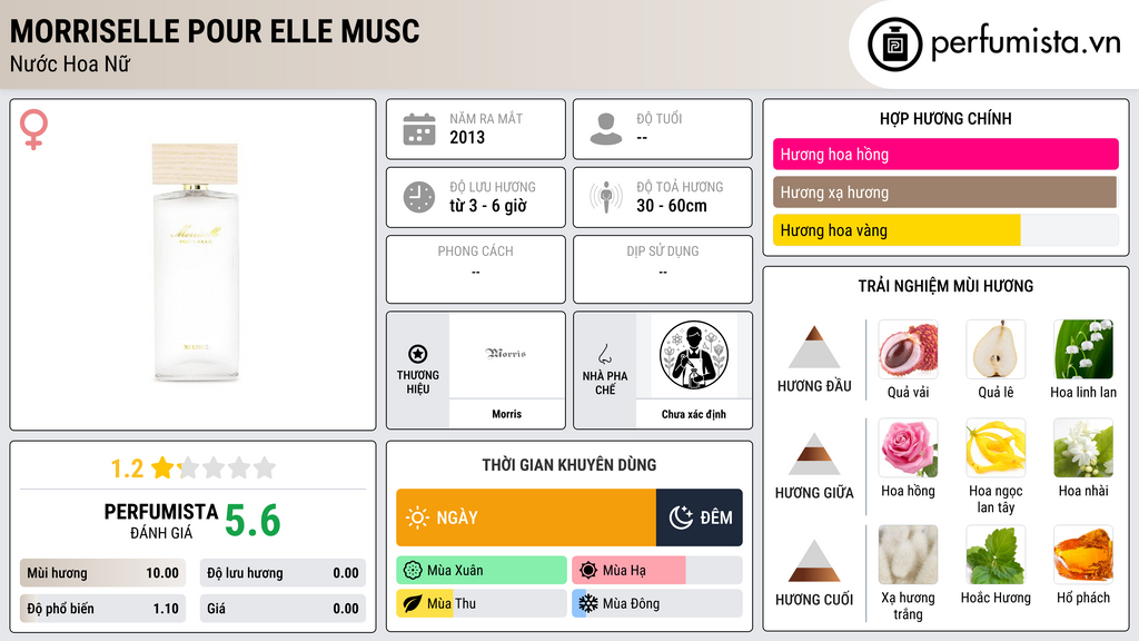 Thông tin chi tiết Morriselle Pour Elle Musc
