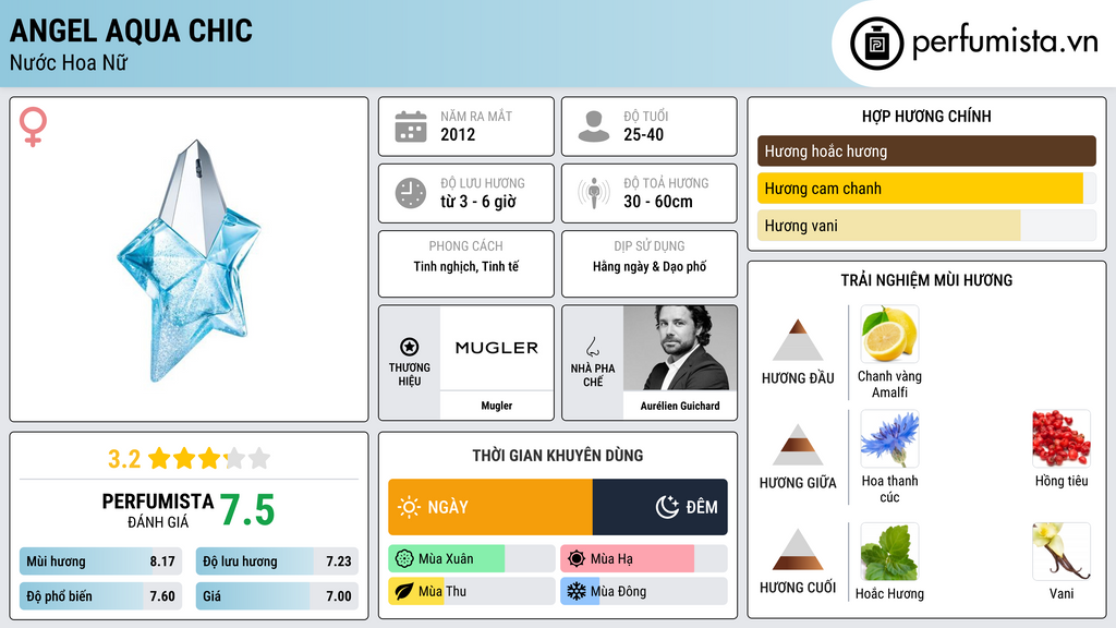 Thông tin chi tiết Angel Aqua Chic