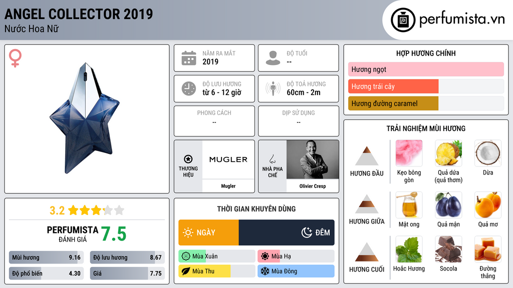Thông tin chi tiết Angel Collector 2019