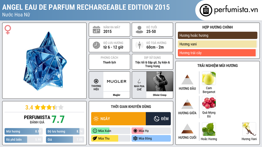 Thông tin chi tiết Angel Eau de Parfum Rechargeable Edition 2015