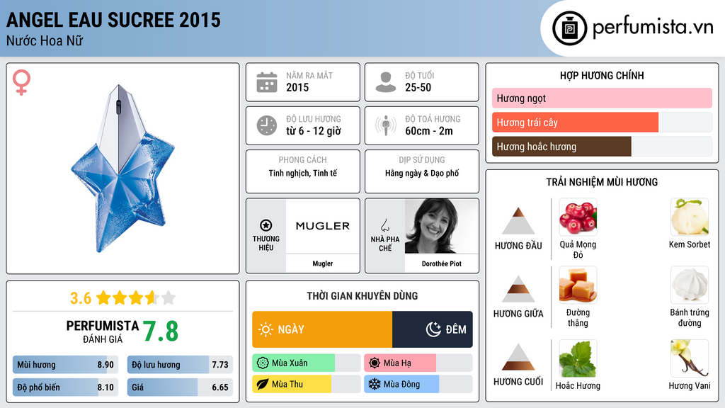Thông tin chi tiết Angel Eau Sucree 2015