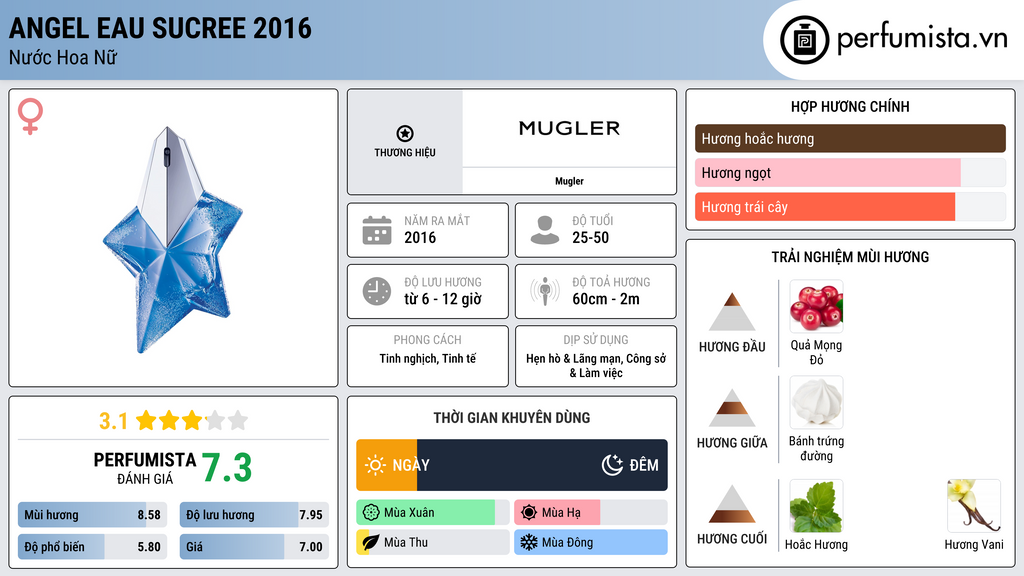Thông tin chi tiết Angel Eau Sucree 2016