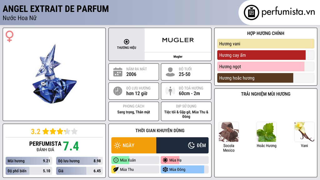 Thông tin chi tiết Angel Extrait de Parfum