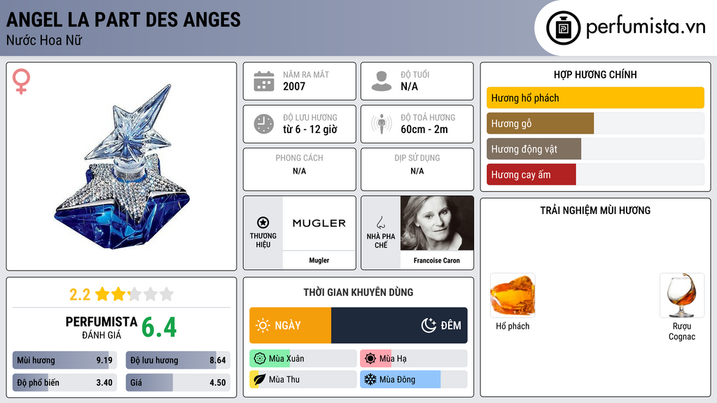 Thông tin chi tiết Angel La Part des Anges