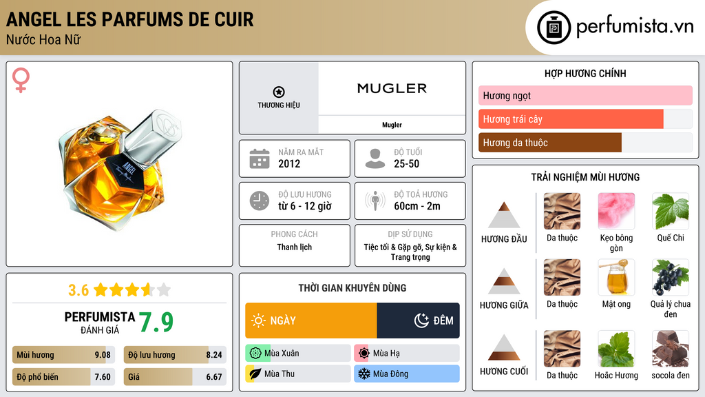 Thông tin chi tiết Angel Les Parfums de Cuir