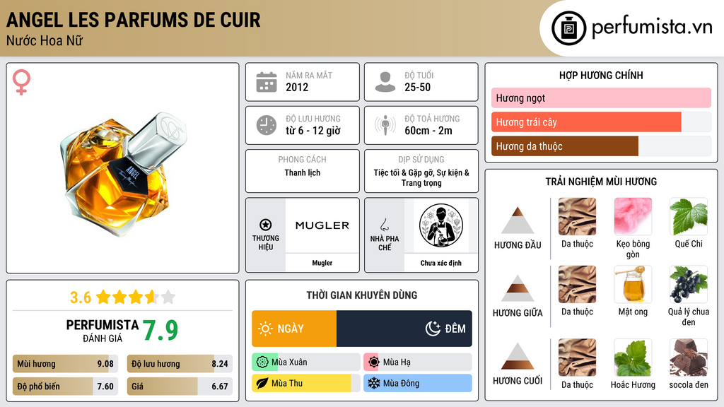 Thông tin chi tiết Angel Les Parfums de Cuir