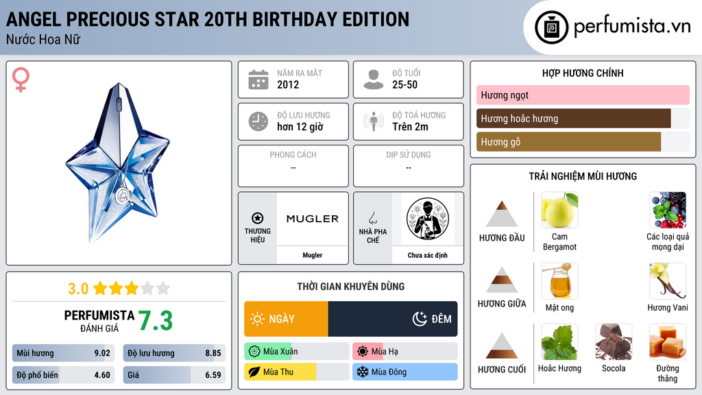 Thông tin chi tiết Angel Precious Star 20th Birthday Edition