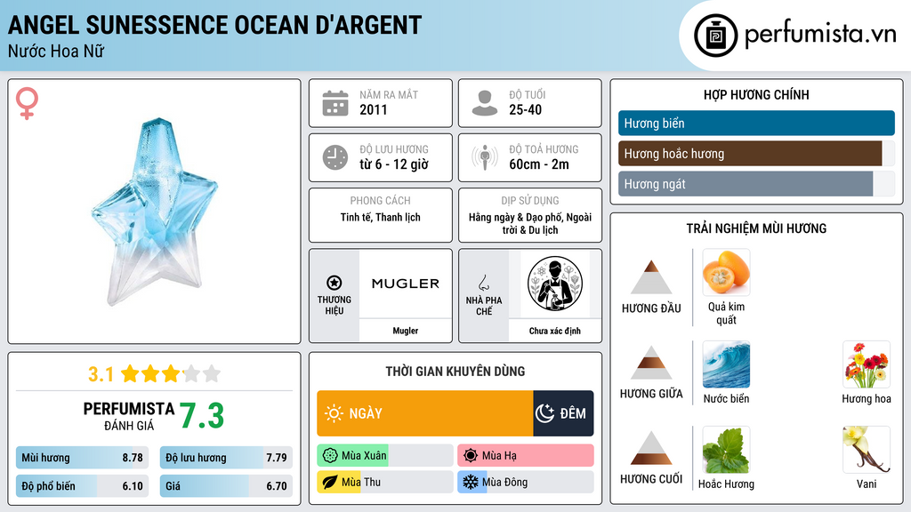 Thông tin chi tiết Angel Sunessence Ocean d'Argent