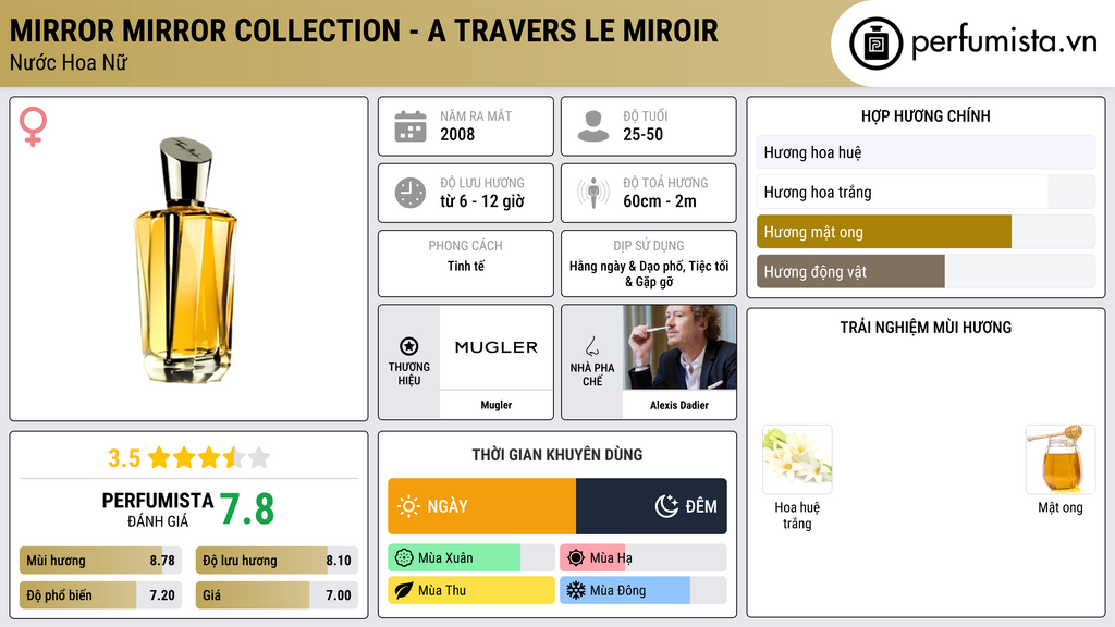 Thông tin chi tiết Mirror Mirror Collection - A Travers Le Miroir