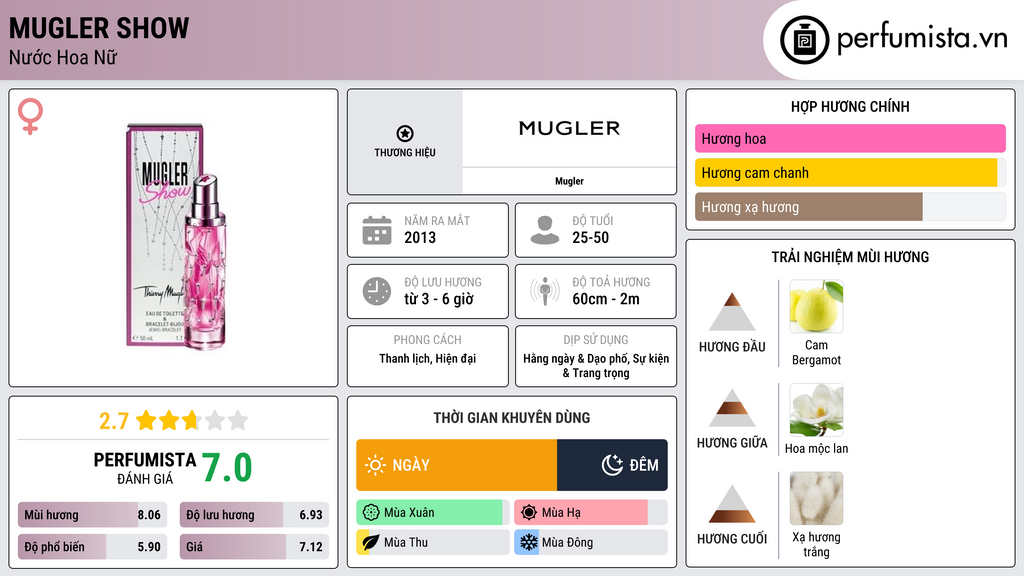 Thông tin chi tiết Mugler Show