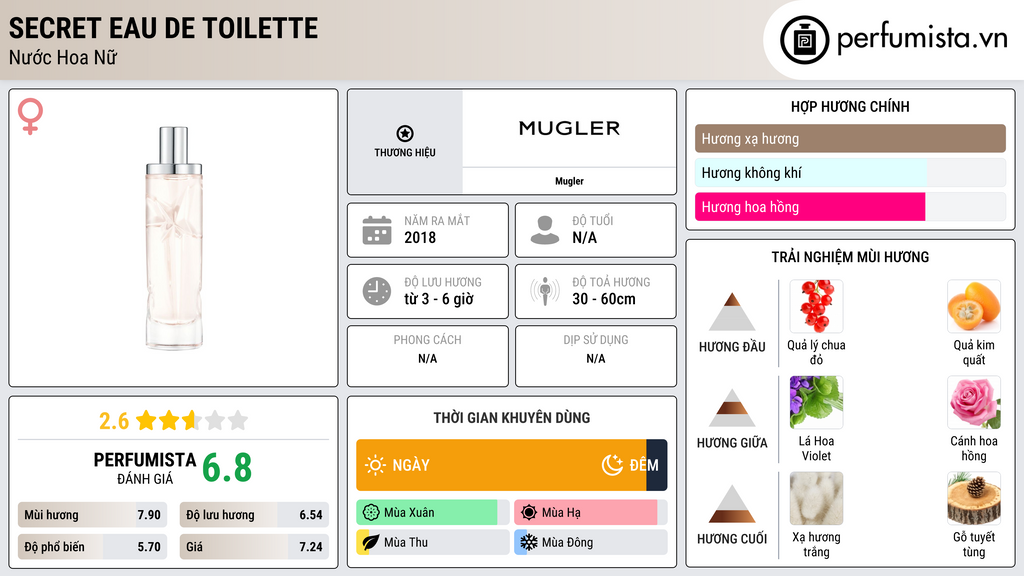 Thông tin chi tiết Secret Eau de Toilette
