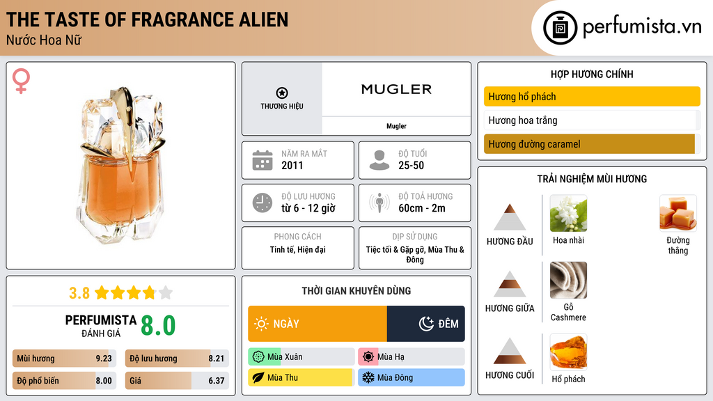 Thông tin chi tiết The Taste of Fragrance Alien