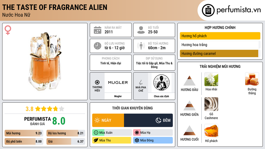 Thông tin chi tiết The Taste of Fragrance Alien