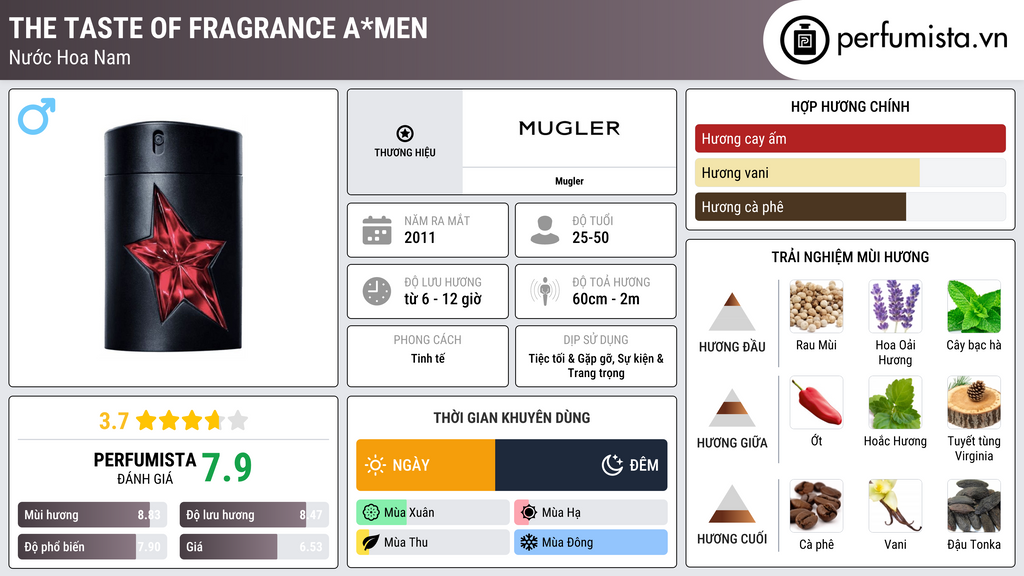 Thông tin chi tiết The Taste of Fragrance A*Men