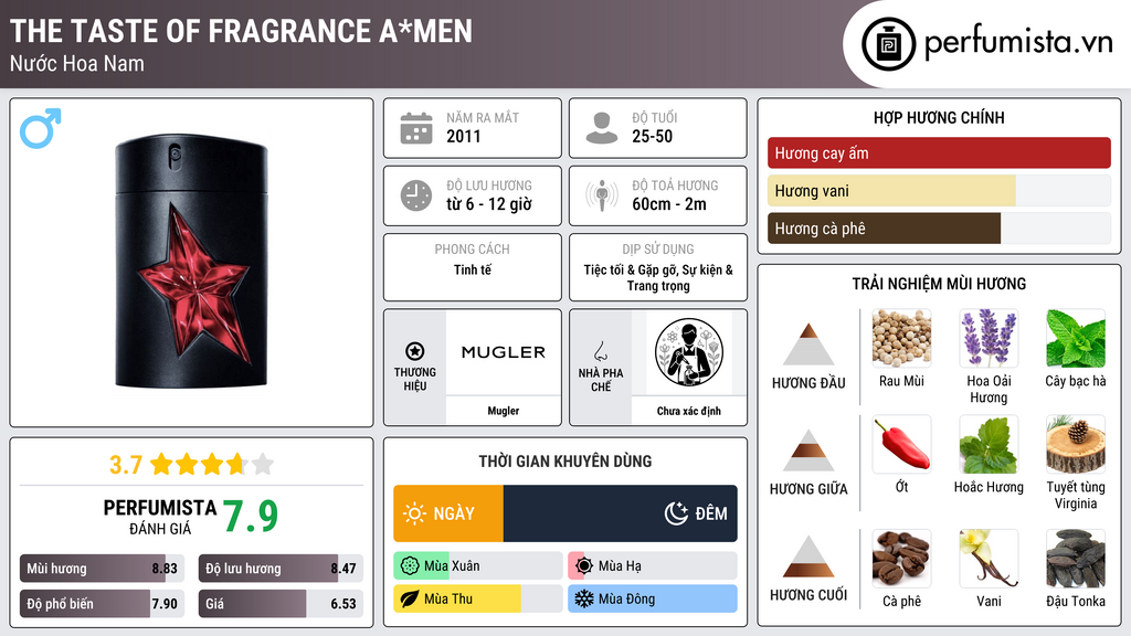 Thông tin chi tiết The Taste of Fragrance A*Men