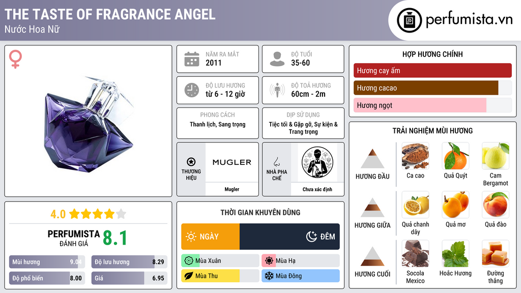 Thông tin chi tiết The Taste of Fragrance Angel