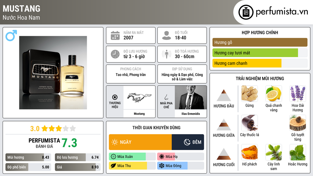 Thông tin chi tiết Mustang