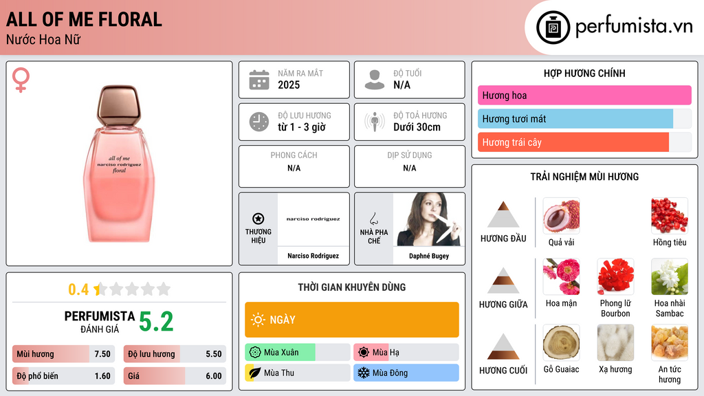 Thông tin chi tiết All Of Me Floral