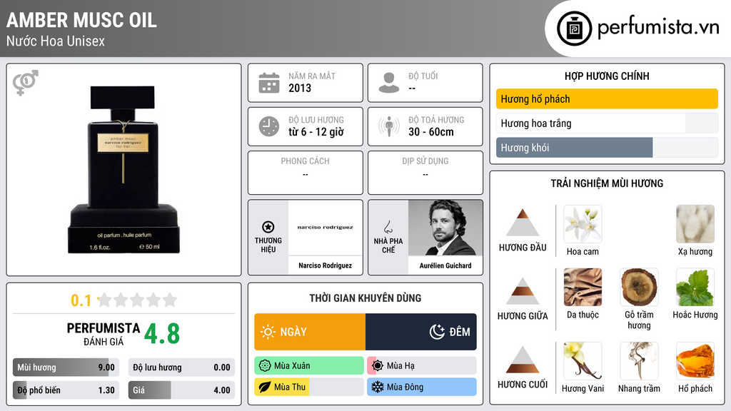 Thông tin chi tiết Amber Musc Oil