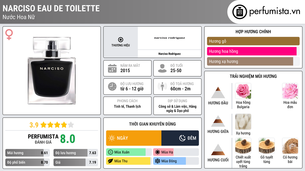 Thông tin chi tiết Narciso Eau de Toilette