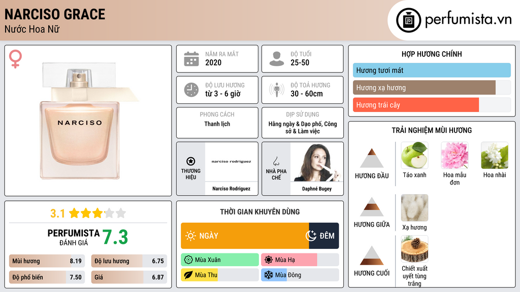 Thông tin chi tiết Narciso Grace