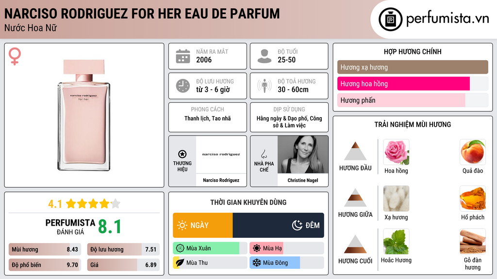 Thông tin chi tiết Narciso Rodriguez for Her Eau de Parfum