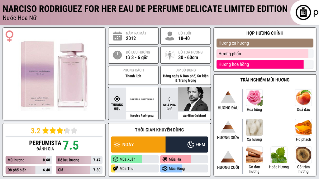 Thông tin chi tiết Narciso Rodriguez For Her Eau de Perfume Delicate Limited Edition