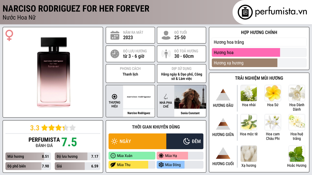 Thông tin chi tiết Narciso Rodriguez For Her Forever
