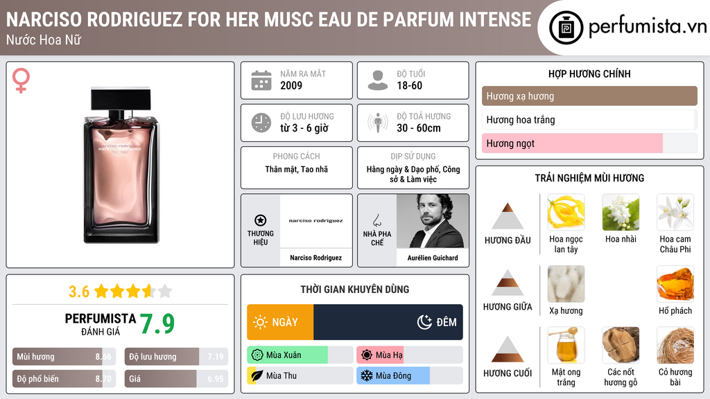 Thông tin chi tiết Narciso Rodriguez for Her Musc Eau de Parfum Intense