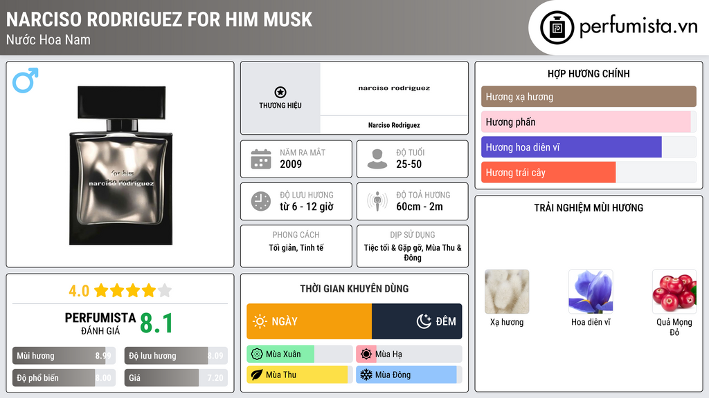 Thông tin chi tiết Narciso Rodriguez for Him Musk