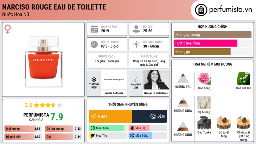 Thông tin chi tiết Narciso Rouge Eau de Toilette