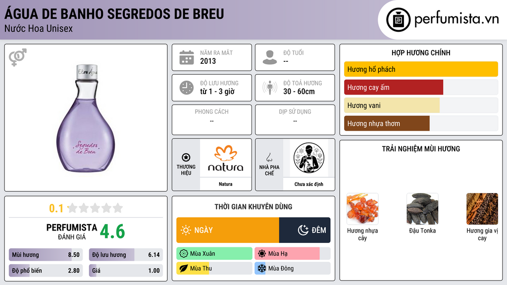 Thông tin chi tiết Água de Banho Segredos de Breu