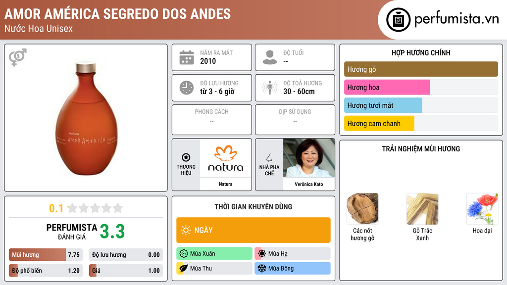 Thông tin chi tiết Amor América Segredo dos Andes
